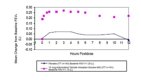 ARFORMOTEROL TARTRATE Inhalation solution Pharmacology - MPI, US: SPL ...