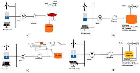 Development and Future Scope of Renewable Energy and Energy Storage Systems