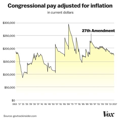 Congressional Pay