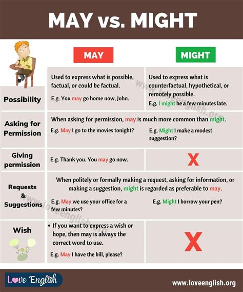 MAY vs MIGHT: How to Use Might vs May Correctly - Love English | Learn english, English grammar ...