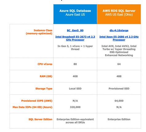 Image result for Azure SQL DB Performance