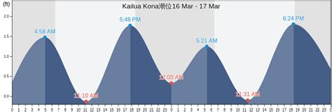 潮汐・海面水位のデータ 潮位表Kailua Kona | 潮見表（満潮・干潮）｜タイドグラフ | US