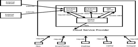 Learning Management System Architecture 的图像结果