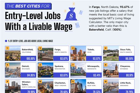 Best U.S. Cities for Jobs That Afford Comfortable Lifestyles | Entrepreneur