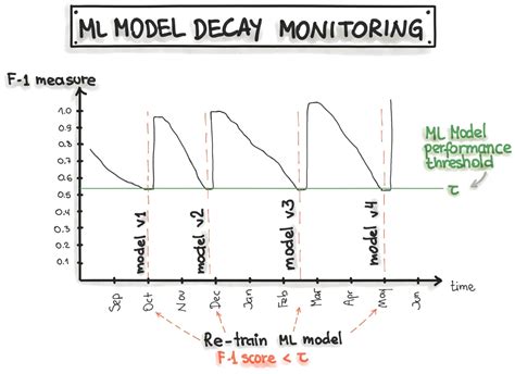 Image result for Model Retraining