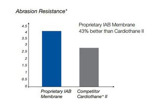 Mega 7.5Fr. & 8Fr. IAB Catheters