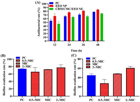 Essential Oil Nanoemulsion Hydrogel with Anti-Biofilm Activity for the ...
