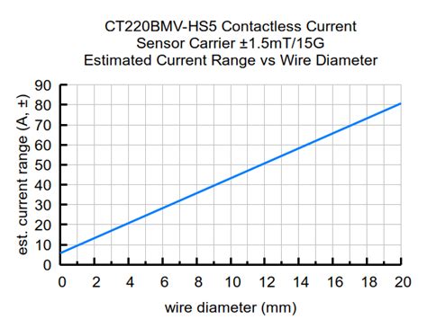 CT220BMV-HS5 Contactless Current Sensor Carrier ±1.5mT/15G – MG Super Labs