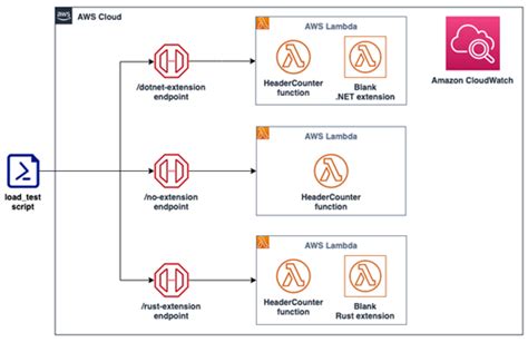 Image result for AWS Lambda Tutorial C