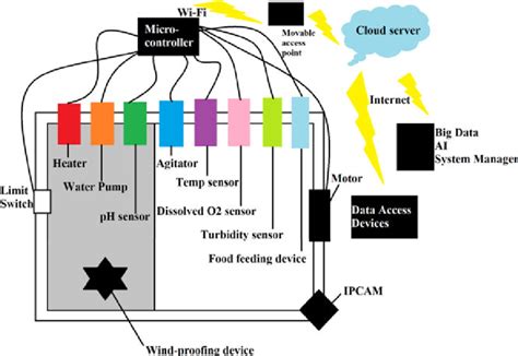 Image result for Attomatic Fish Farm Java in River