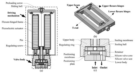 Actuation Mechanism of Microvalves: A Review