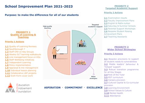 School Improvement Plan - Southborough High School