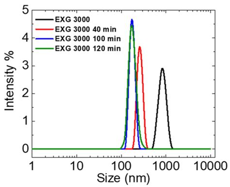 Controlled Size Reduction of Liquid Exfoliated Graphene Micro-Sheets ...