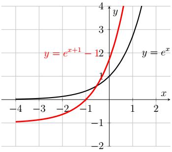 Image result for Natural Exponential Function Graph