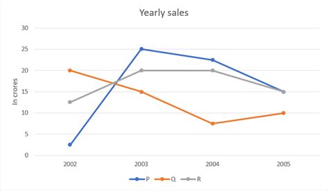 Image result for Data Interpretation Line Graph Questions
