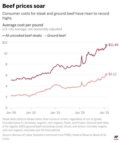 Beef prices soar in U.S.