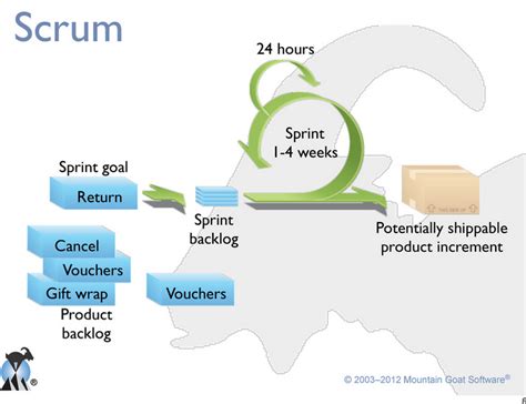 Image result for Scrum Master Guide