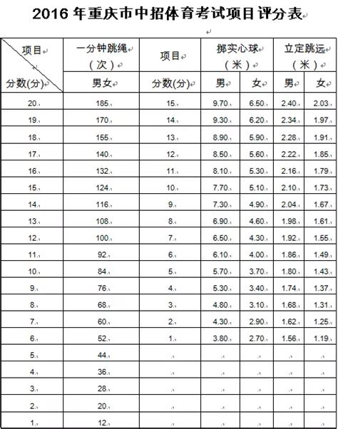 2017年重庆中考体育考试评分标准_2017年重庆中考体育考试评分标准_中华网