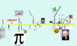 Image result for Math Timeline