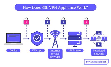 Image result for SSL VPN