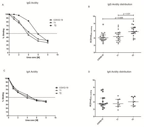 BNT162b2 mRNA SARS-CoV-2 Vaccine Elicits High Avidity and Neutralizing ...