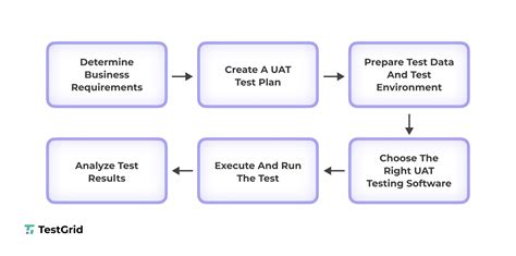 Image result for Auditing User Acceptance Testing