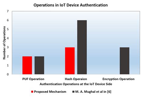 Physical Unclonable Function and Hashing Are All You Need to Mutually ...