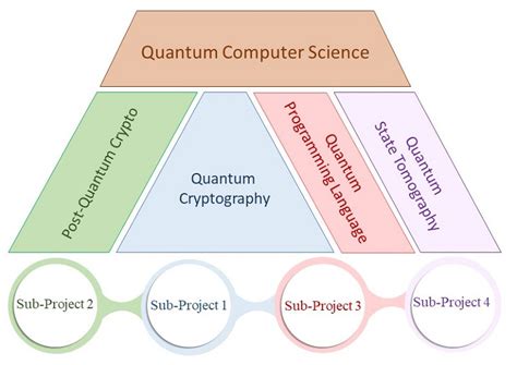 Image result for Quantum Computer Science