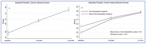 Improved Quality of Life in Children and Families Following Enrollment ...