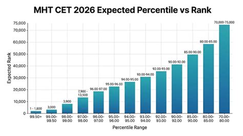 MHT CET Marks vs Rank 2026: Check Category Wise Marks and Percentile ...