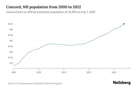 Concord, NH Population - 2023 Stats & Trends | Neilsberg