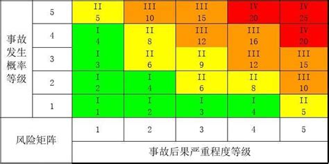 一文看懂！安全风险四色分布图！_等级