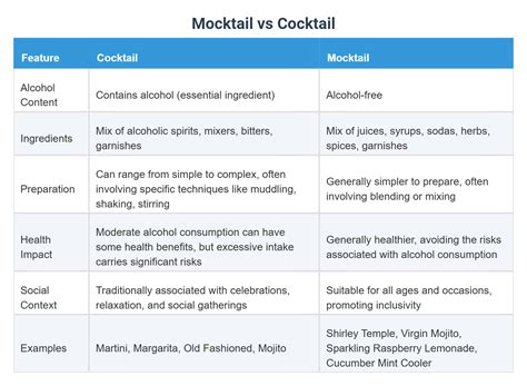 Mocktail vs Cocktail