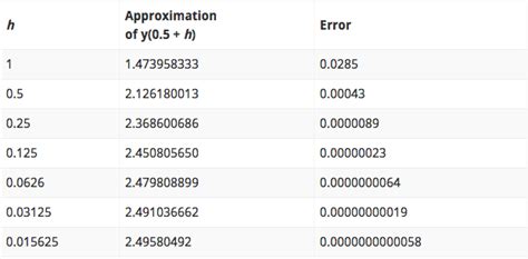 Image result for Runge-Kutta Method Matlab Code