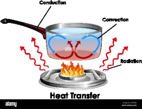 Image result for Conduction Activity