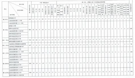 昆明中考定向生是什么？条件要求、范围名额是什么？附2020招生指标分配_初中