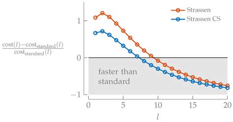 Exploiting Generalized Cyclic Symmetry to Find Fast Rectangular Matrix ...