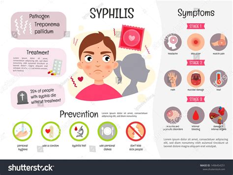 Syphilis Symptoms