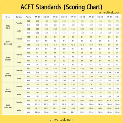 New ACFT Standards With Scoring Chart - Army CFT Training