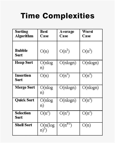Image result for Sorting Algorithm Time Complexity Table