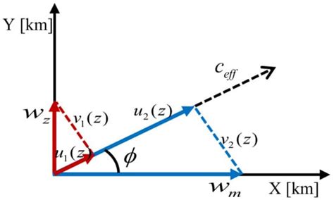 Uncertainty Quantification for Infrasound Propagation in the ...