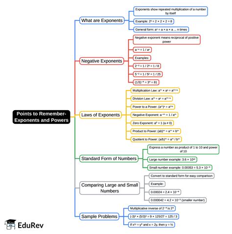 Mind Map: Points to Remember- Exponents and Powers - Mechanical ...