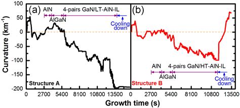 On the Role of AlN Insertion Layer in Stress Control of GaN on 150-mm ...
