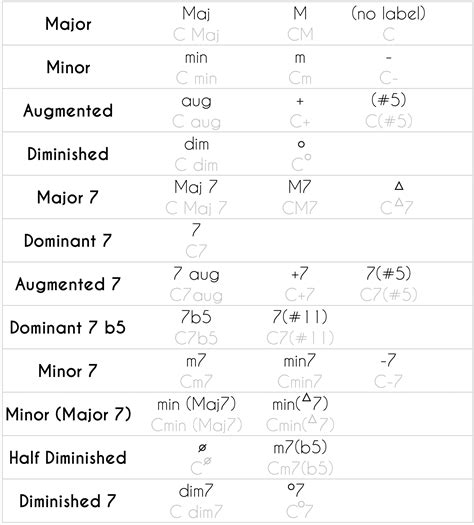 Guitar Chord Names - An Almost Complete Guide