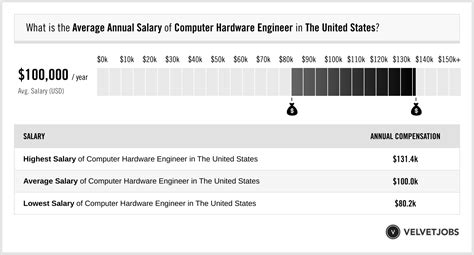 Computer Hardware Engineer Salary 的图像结果