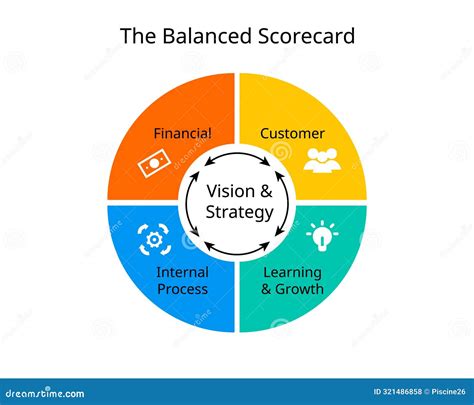 Internal Process Balanced Scorecard 的图像结果