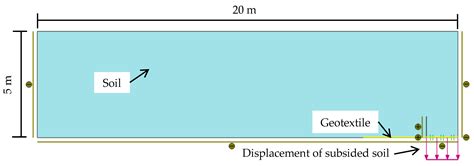 Study of the Subsidence Width Influence on the Geotextile Control of a ...