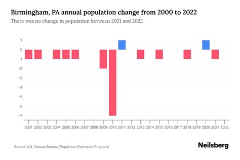 Birmingham Metro Population 2025 – VSJA