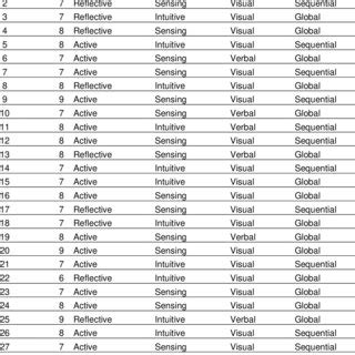 Preferred Learning Styles Examples 的图像结果