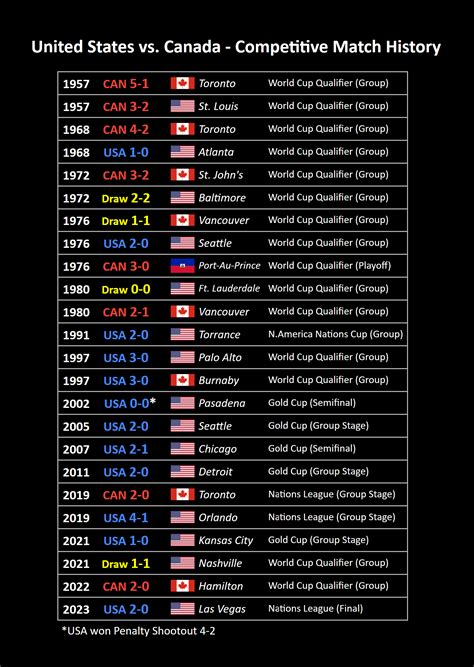 [OC] Canada vs. United States - Competitive Match History : r/CanadaSoccer